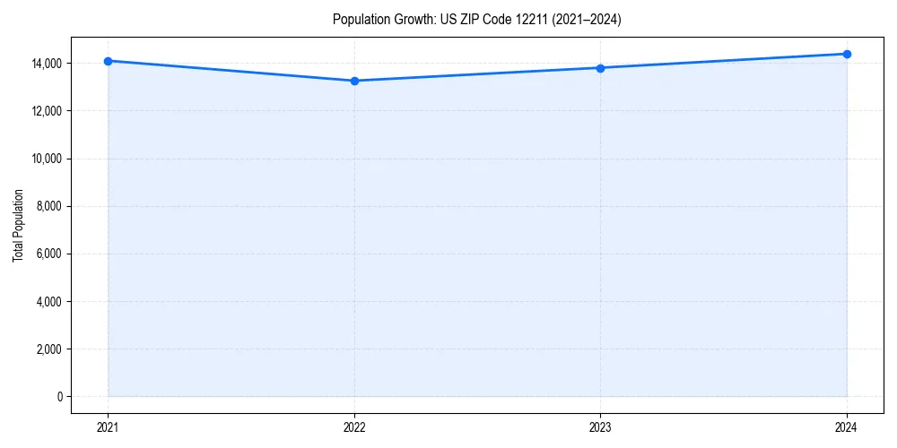 Population trends in 