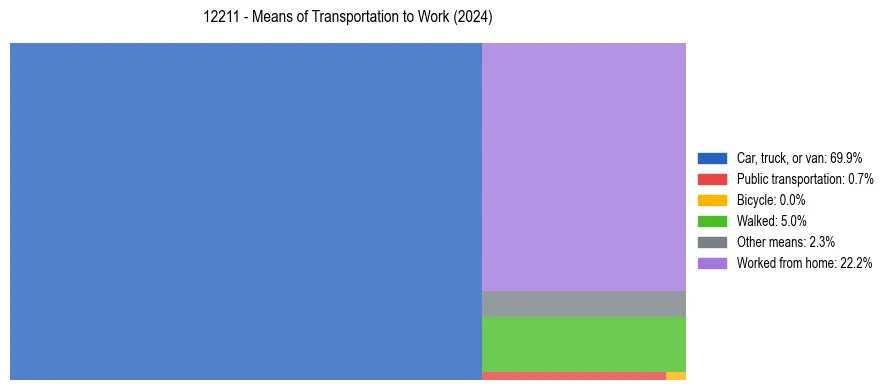 Commute modes in US ZIP Code 12211