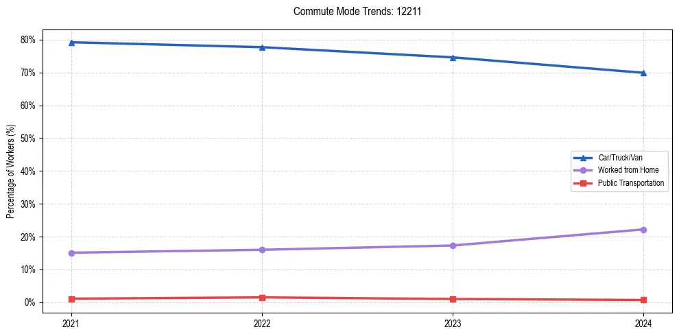 Transportation trends in US ZIP Code 12211
