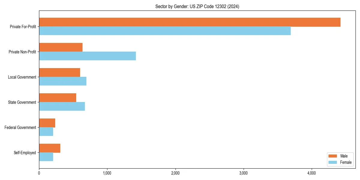 Employment sector breakdown by gender in 