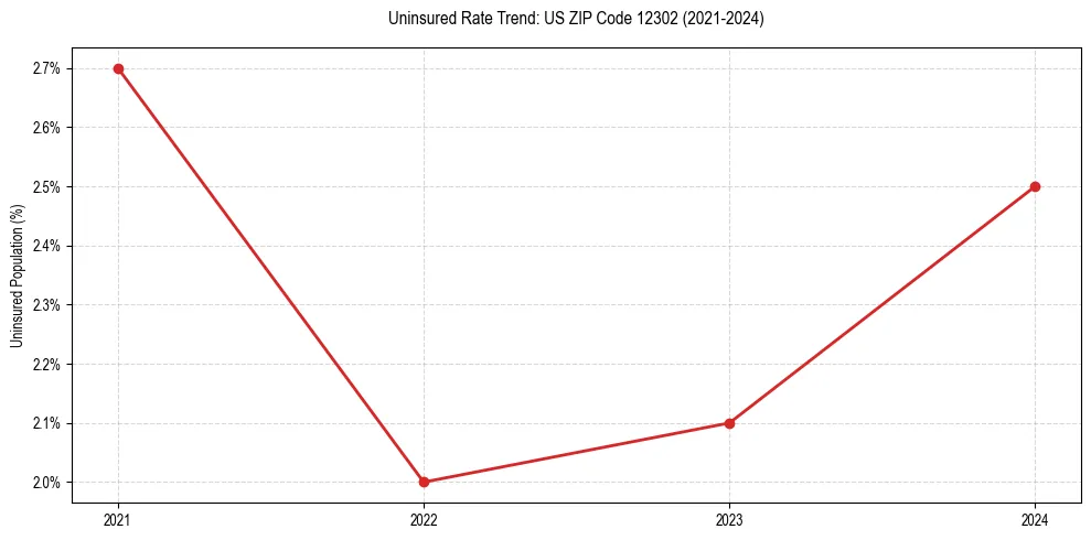 Uninsured trend chart for US ZIP Code 12302