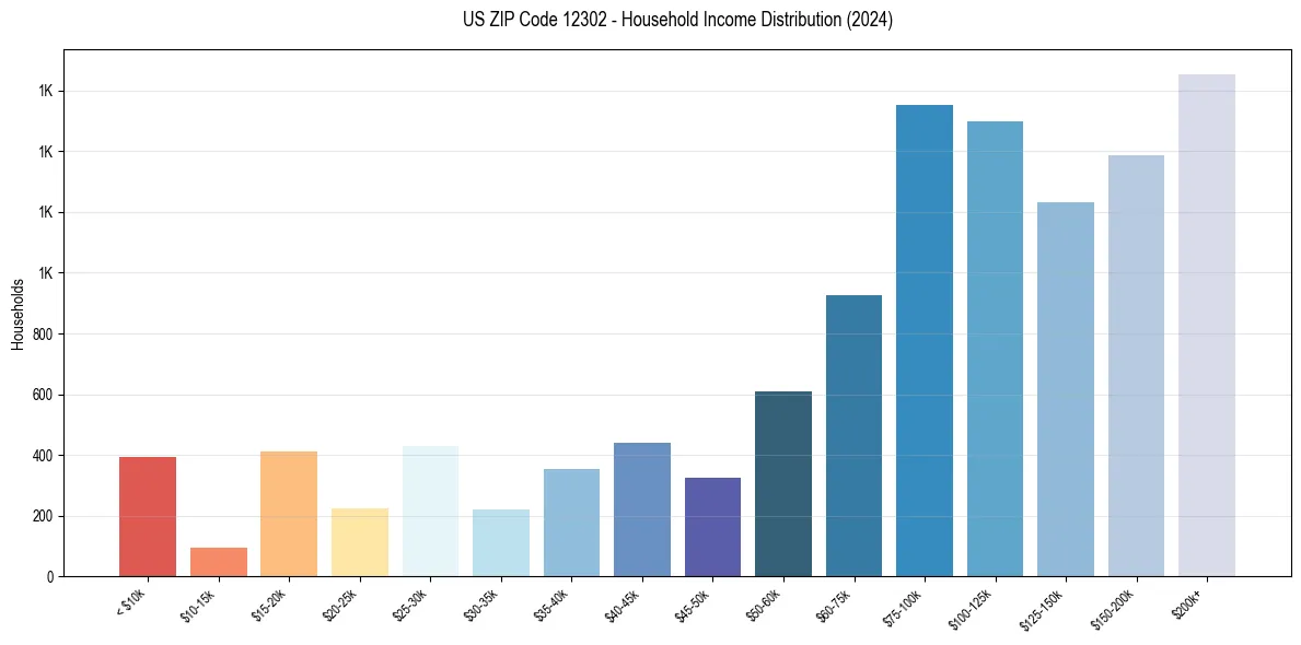 Income Distribution for 
