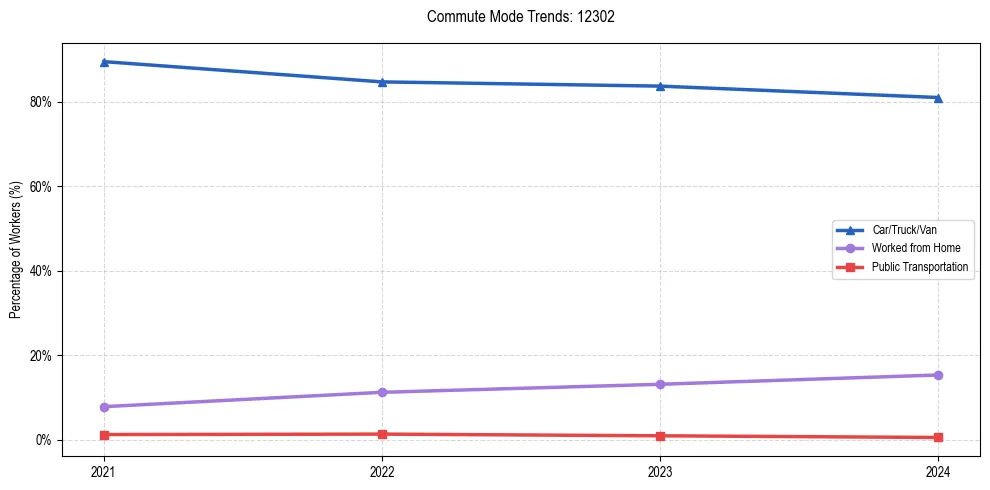 Transportation trends in US ZIP Code 12302
