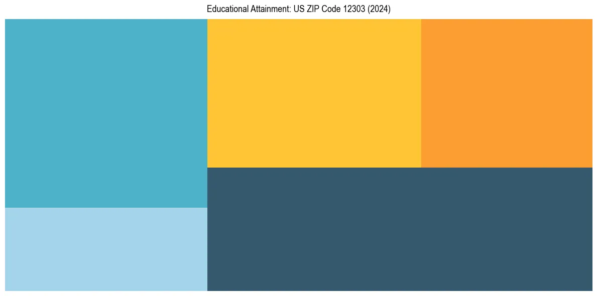 Education Treemap for  in 2024