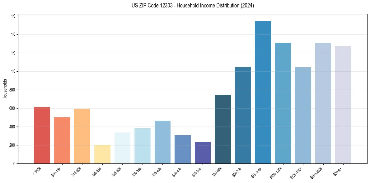 Income Distribution for 