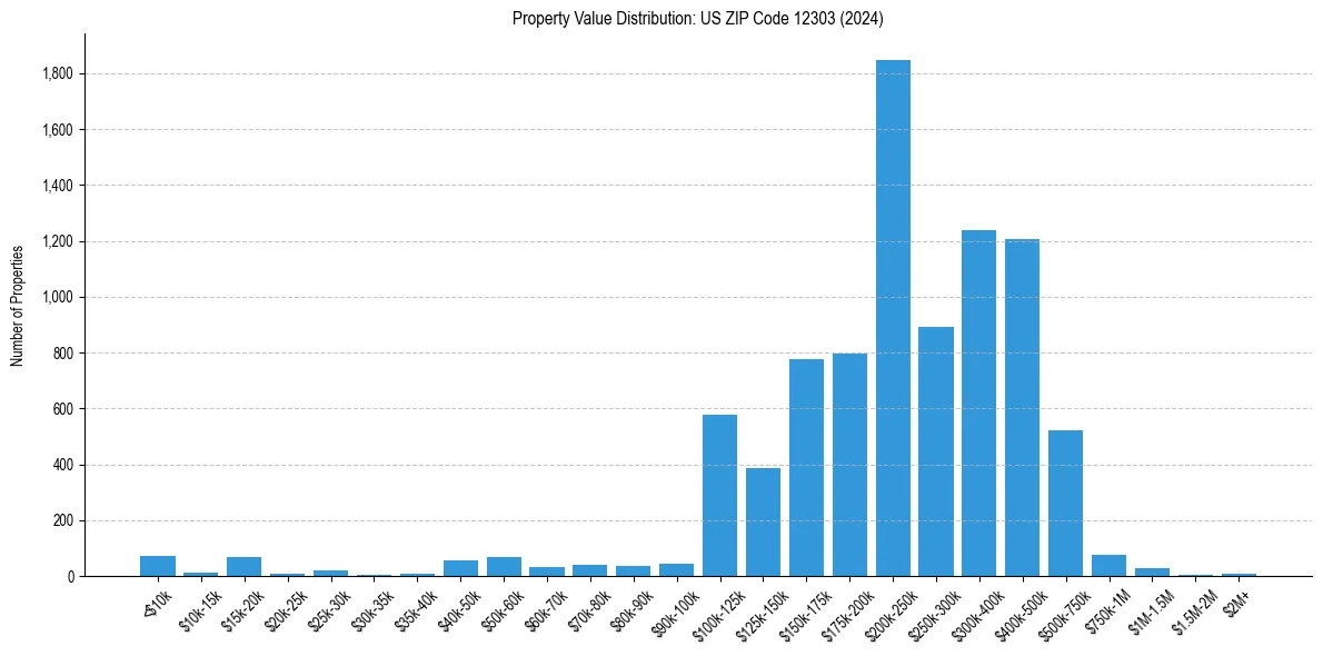 Value Distribution for 