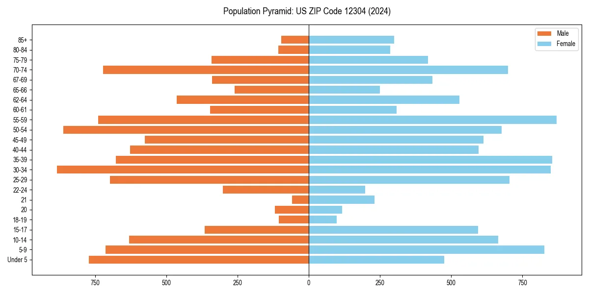 Population pyramid for 