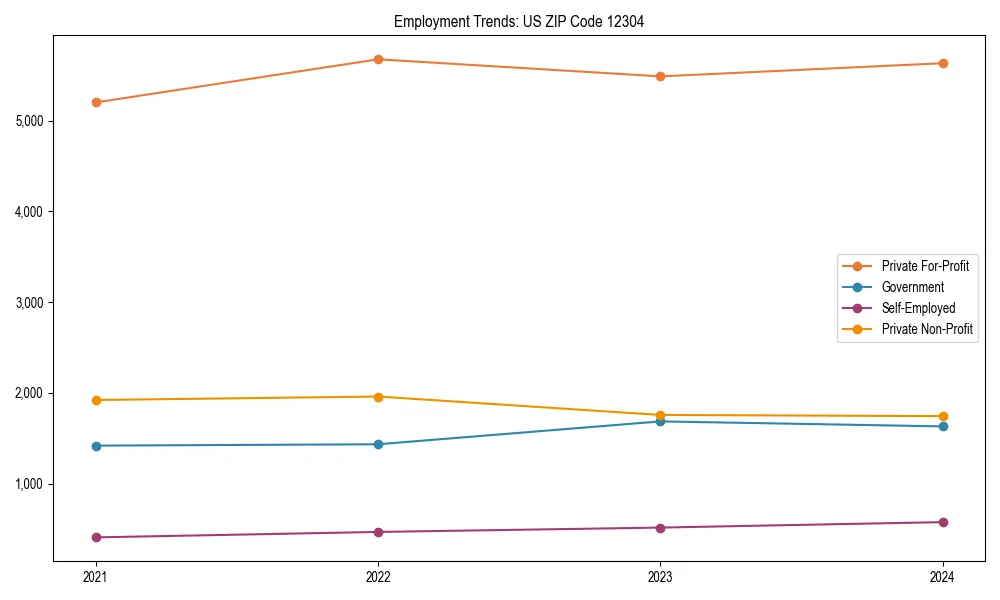 Long-term employment trends in 