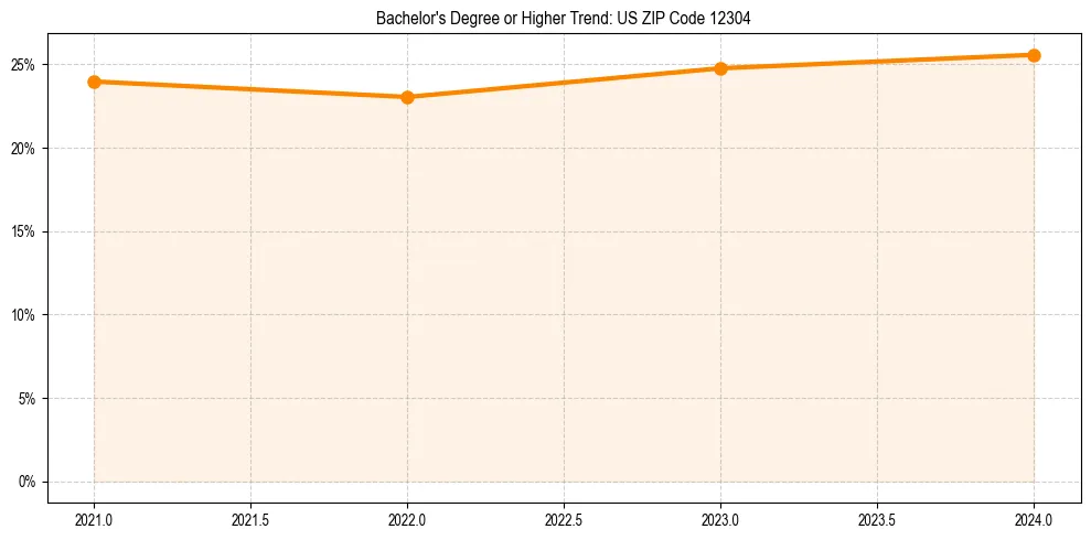 Trend chart showing bachelor degree growth in 