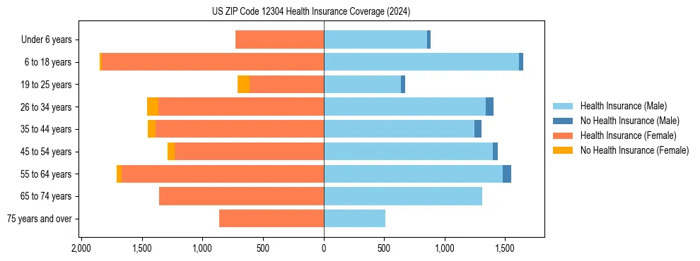 Health insurance pyramid for US ZIP Code 12304
