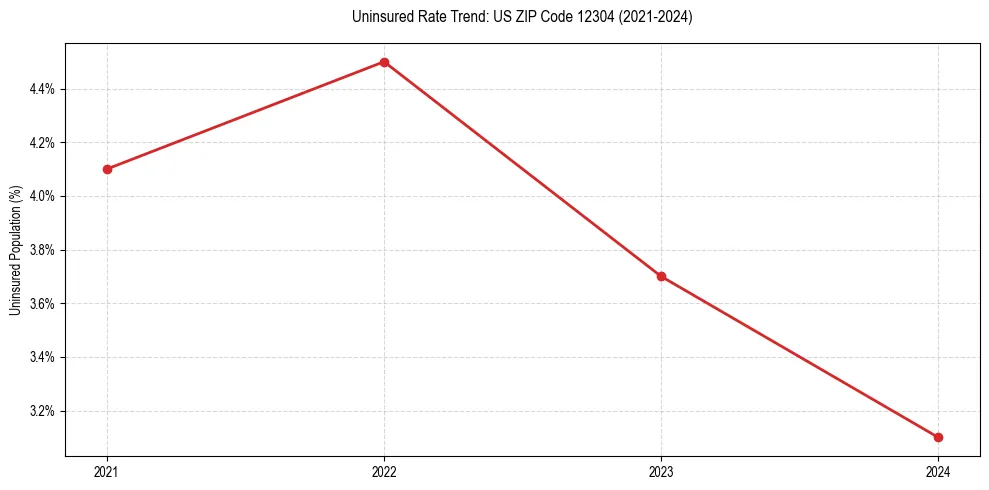 Uninsured trend chart for US ZIP Code 12304