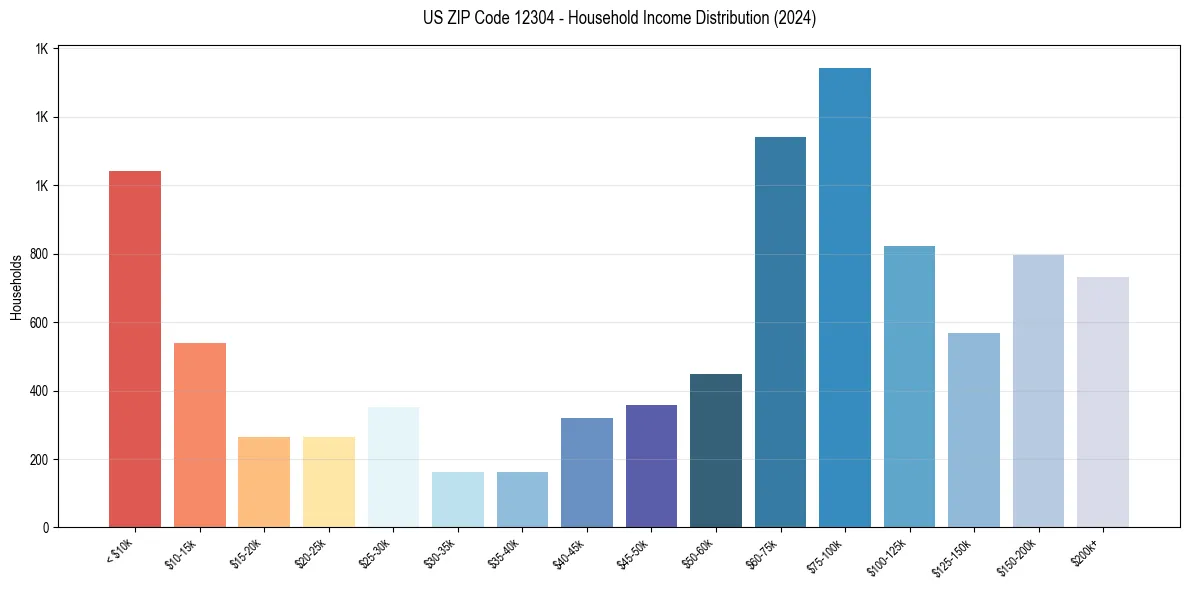 Income Distribution for 