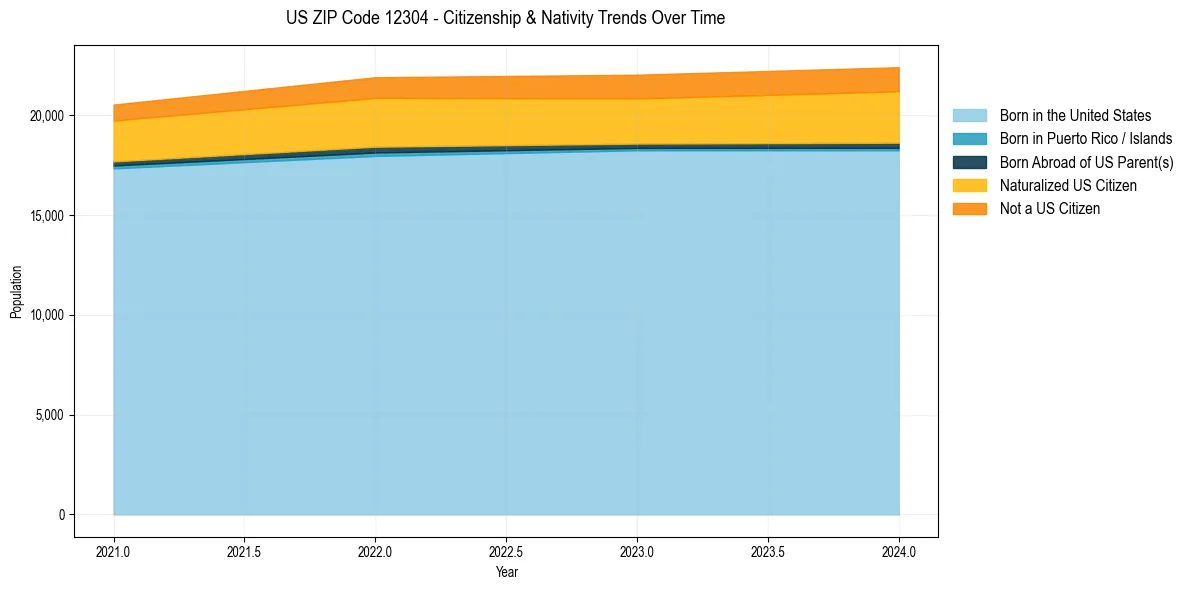 Historical nativity trends for 