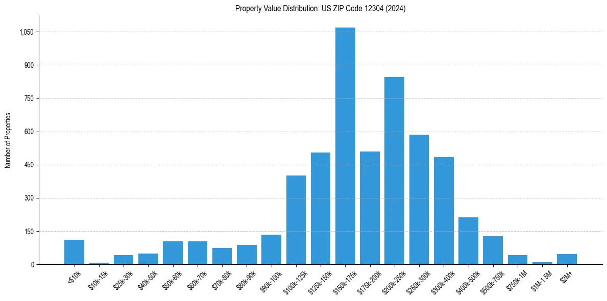 Value Distribution for 