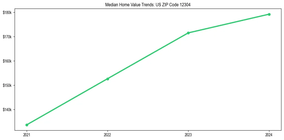 Median property value trends in 