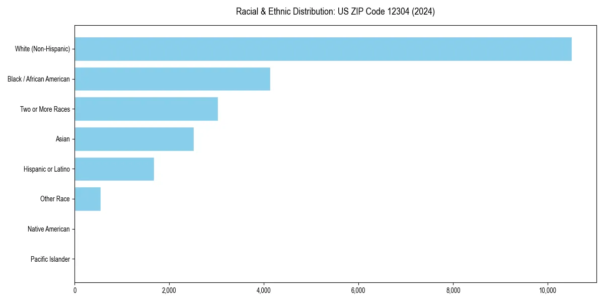 Bar chart showing racial distribution in  for 2024