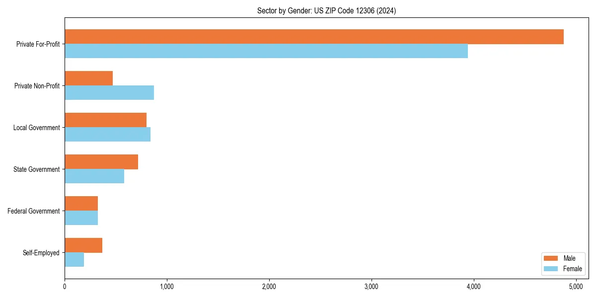 Employment sector breakdown by gender in 