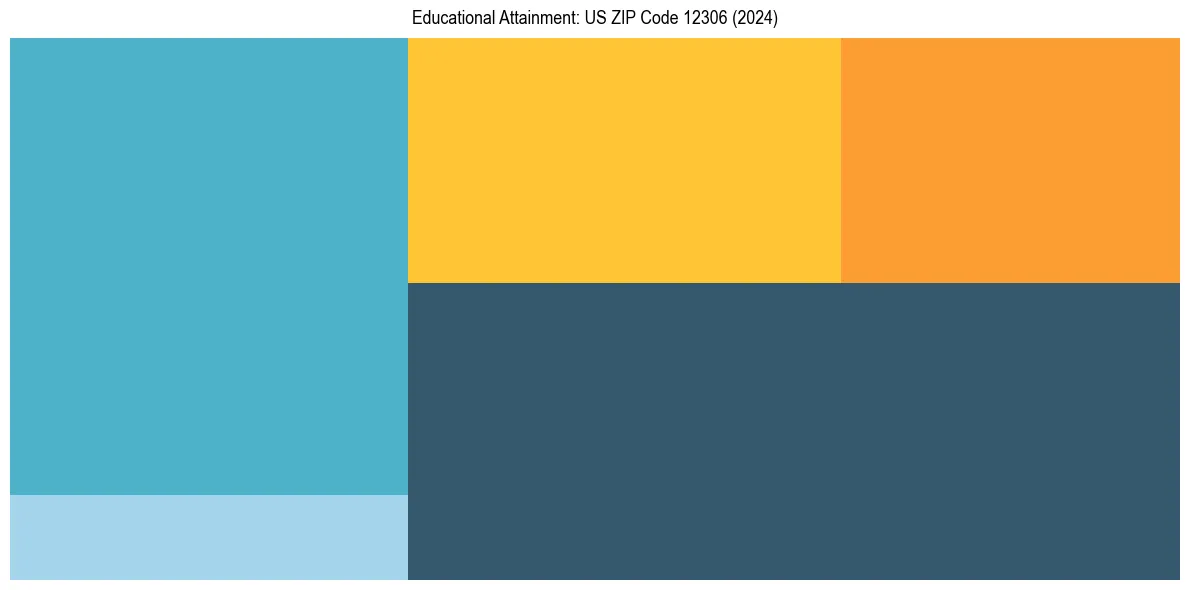 Education Treemap for  in 2024