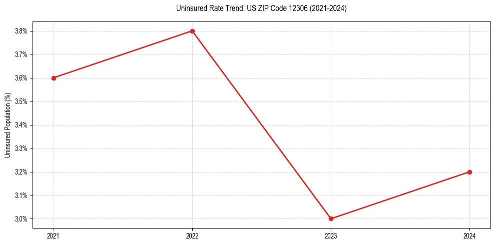 Uninsured trend chart for US ZIP Code 12306