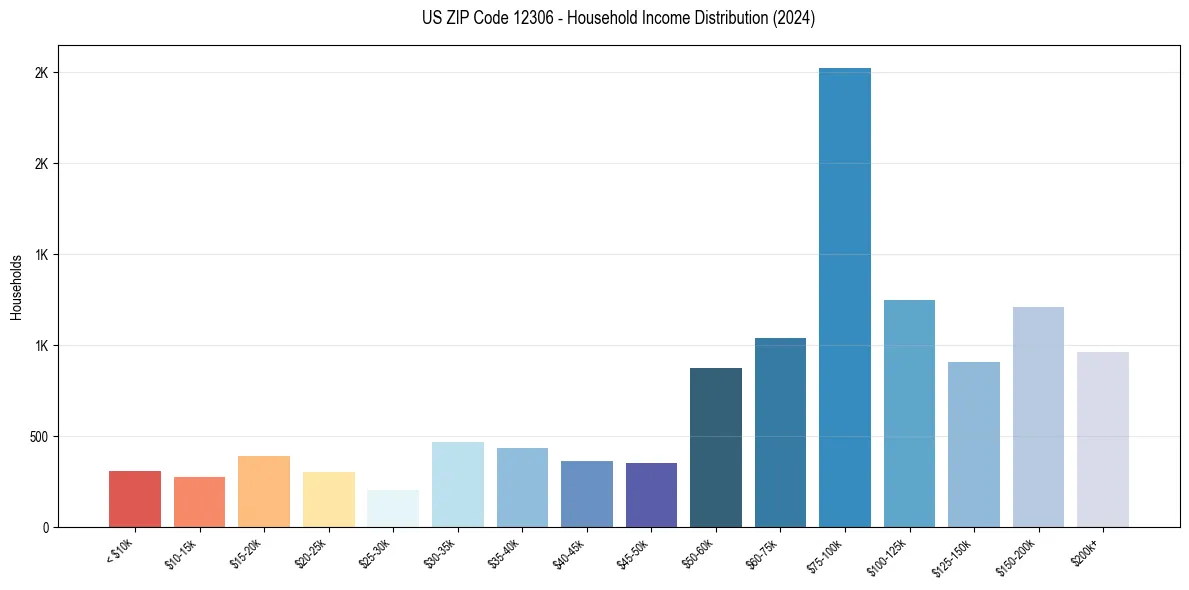 Income Distribution for 
