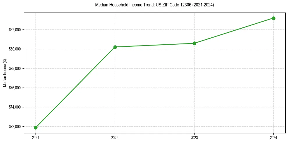 Income trend for 
