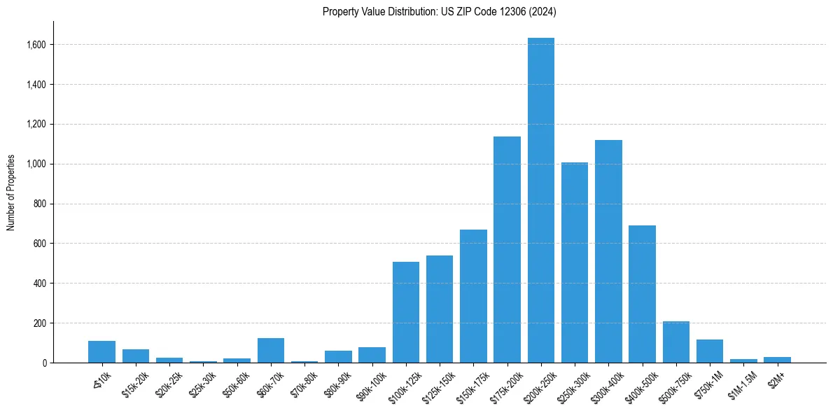 Value Distribution for 