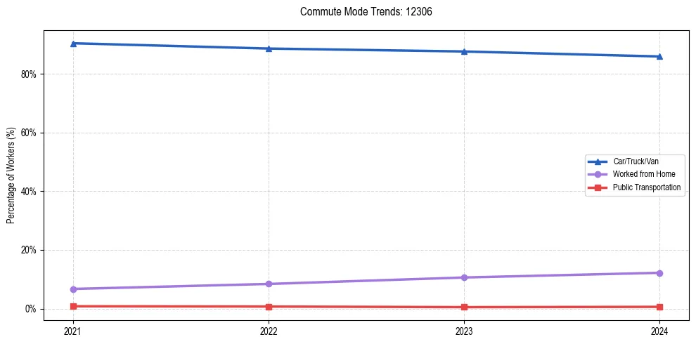 Transportation trends in US ZIP Code 12306