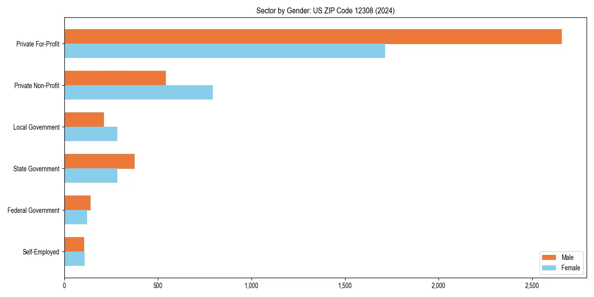 Employment sector breakdown by gender in 
