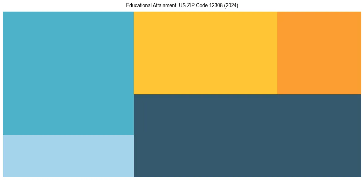 Education Treemap for  in 2024
