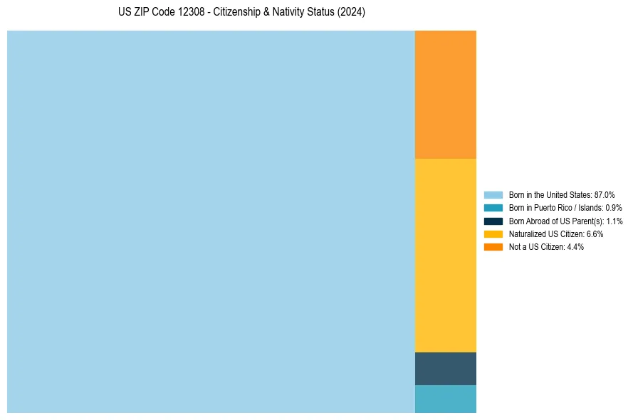 Nativity Treemap for 
