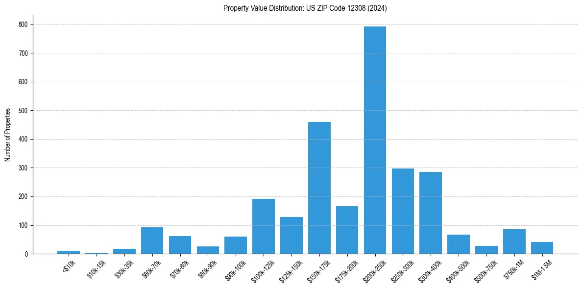Value Distribution for 