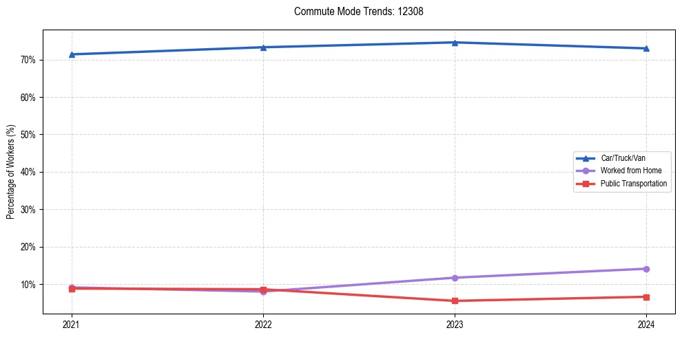 Transportation trends in US ZIP Code 12308