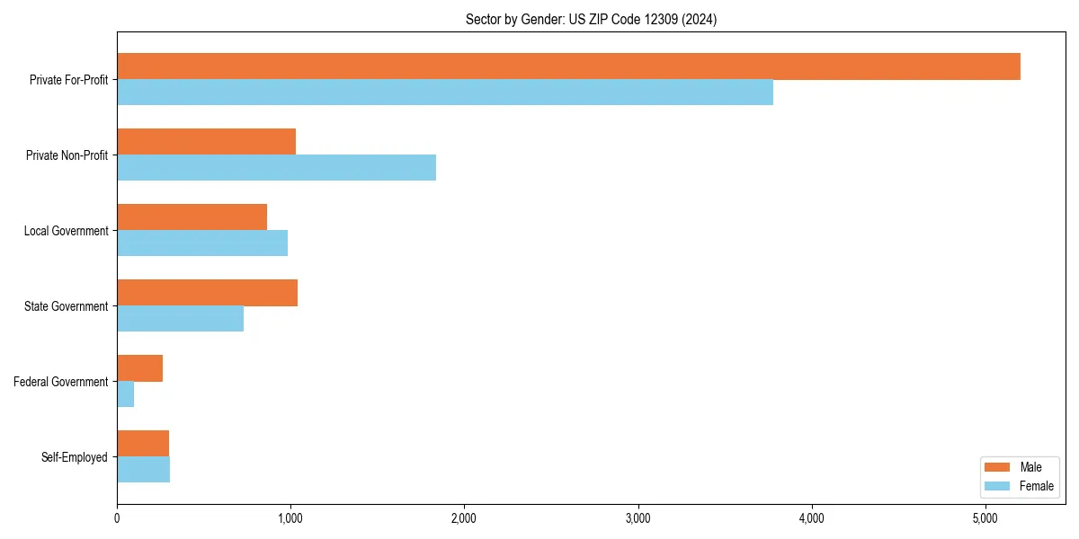 Employment sector breakdown by gender in 