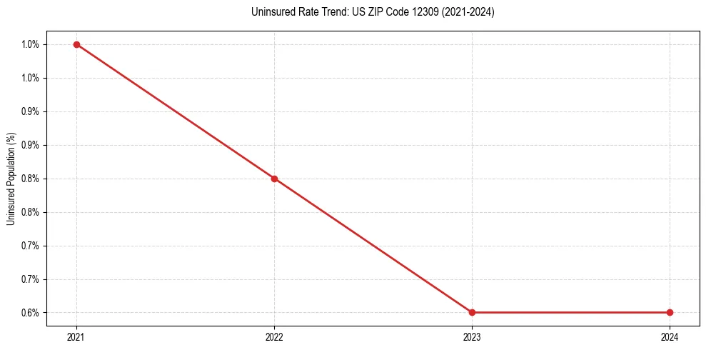 Uninsured trend chart for US ZIP Code 12309
