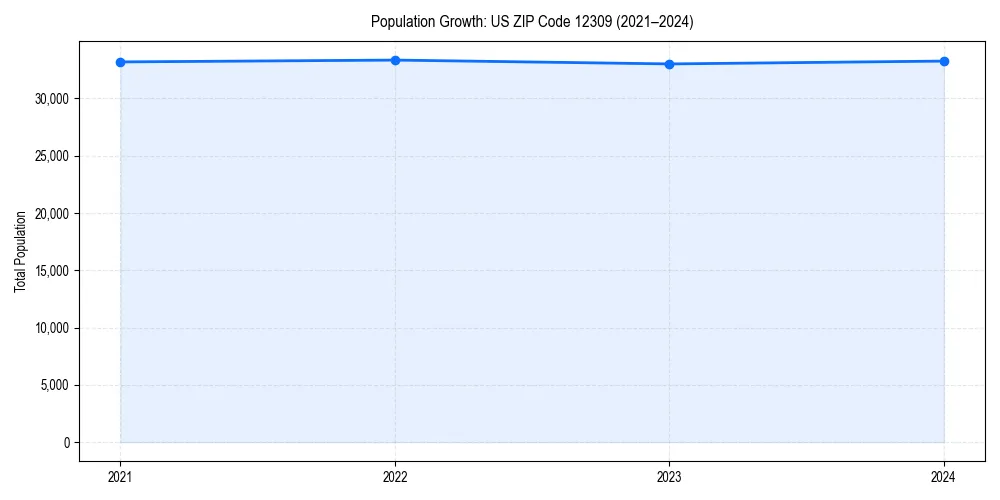 Population trends in 