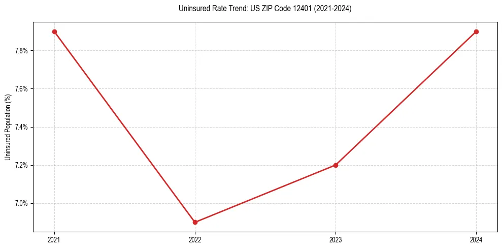 Uninsured trend chart for US ZIP Code 12401