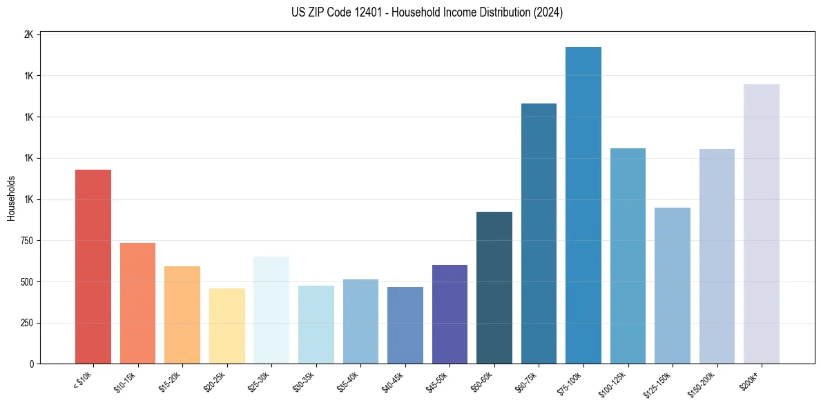 Income Distribution for 