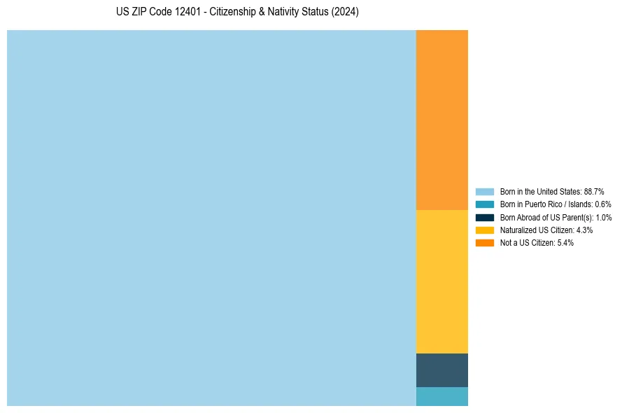 Nativity Treemap for 