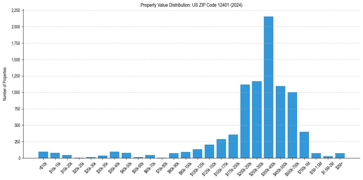 Value Distribution for 