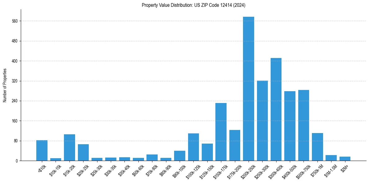 Value Distribution for 