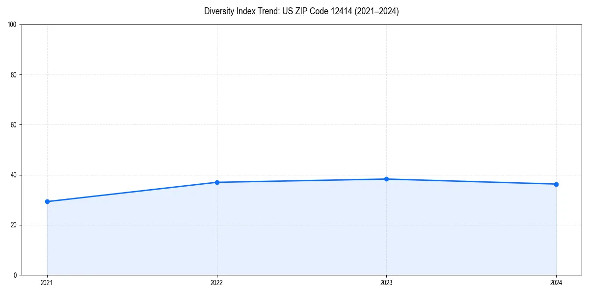 Line chart showing diversity index trends for 