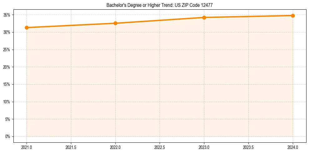 Trend chart showing bachelor degree growth in 