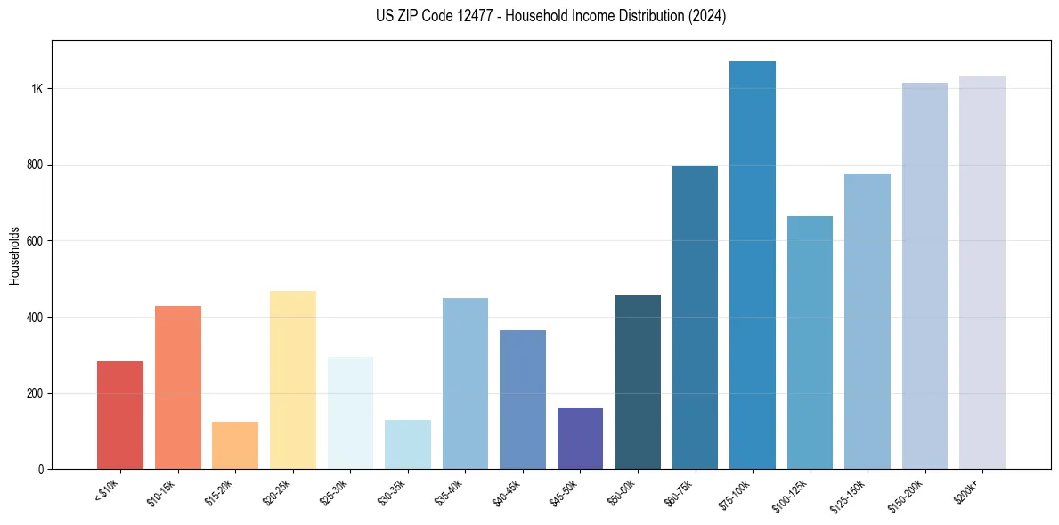 Income Distribution for 