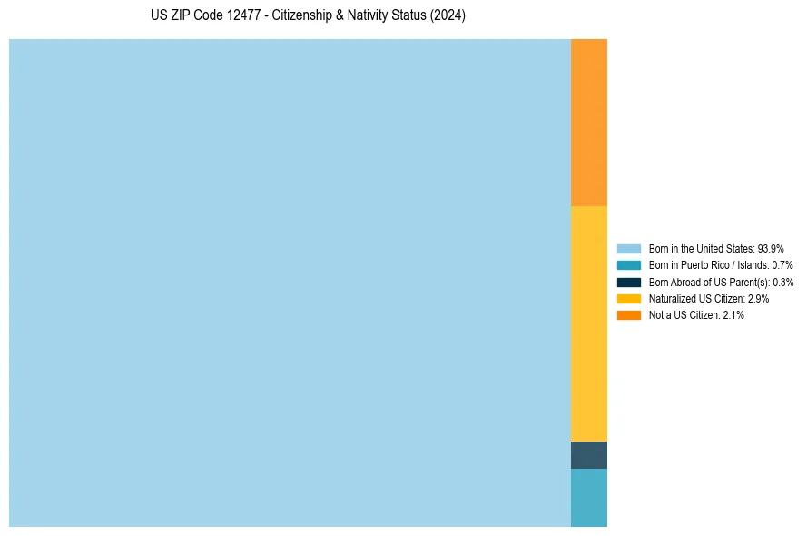 Nativity Treemap for 