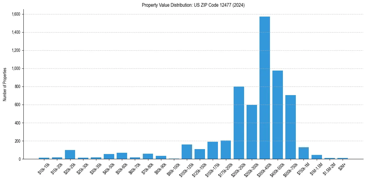 Value Distribution for 