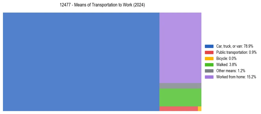 Commute modes in US ZIP Code 12477