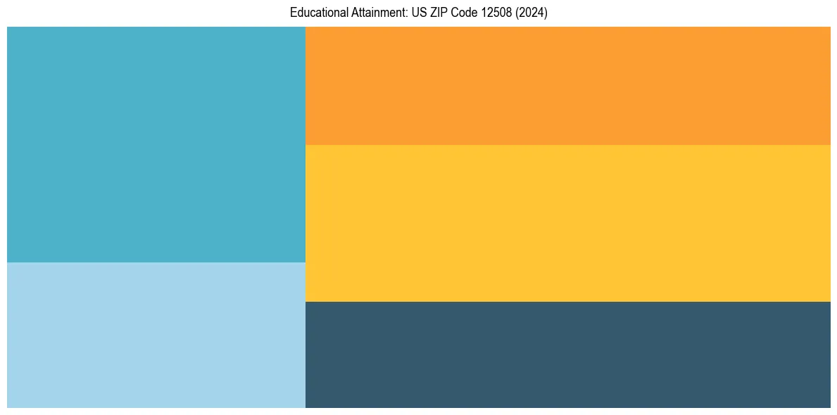Education Treemap for  in 2024