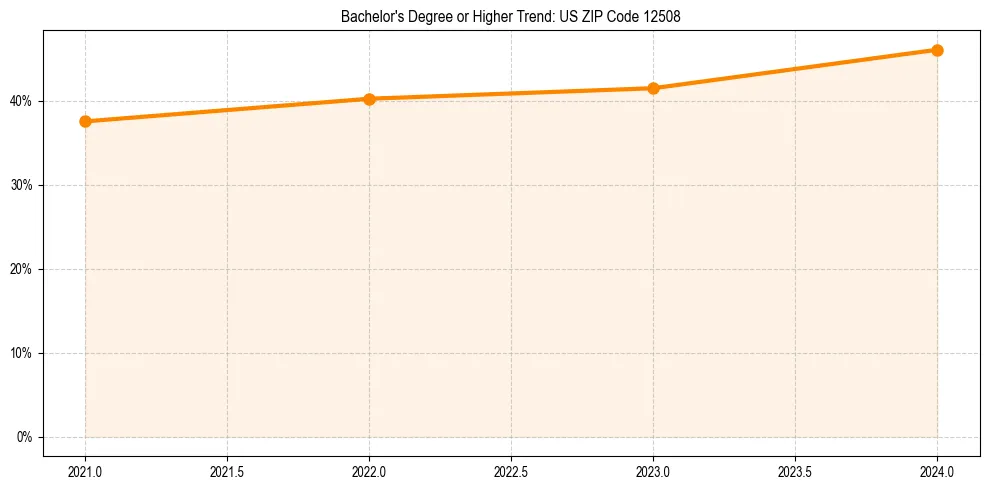 Trend chart showing bachelor degree growth in 