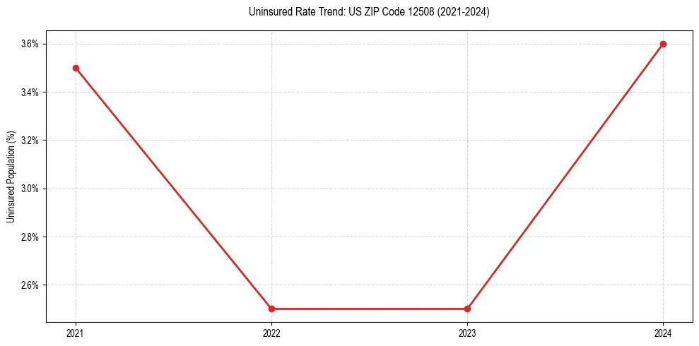 Uninsured trend chart for US ZIP Code 12508