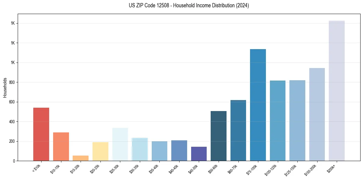 Income Distribution for 